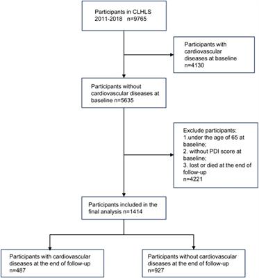 Increasing the frequency of plant-based food intake in daily diets reduces the risk of cardiovascular disease among elderly Chinese: a cohort study